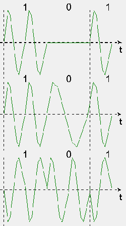 Amplitude, frequentie en fasemodulatie van een draaggolf met een digitaal signaal.