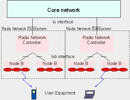Het UMTS Terrestrial Radio Access Network (UTRAN).